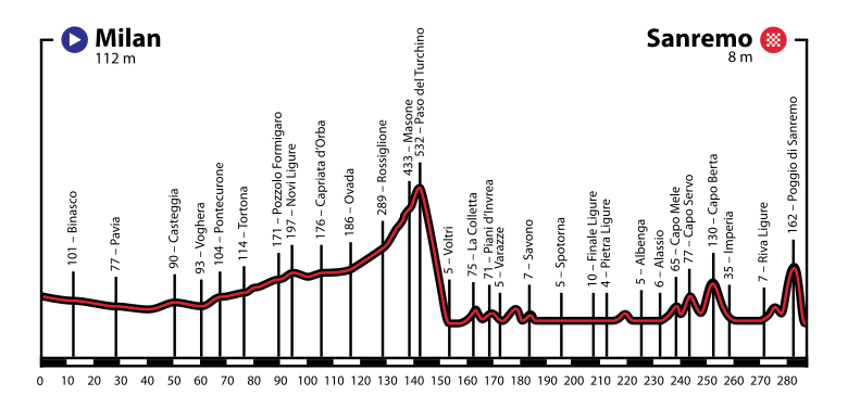 1964 Milan–San Remo profile