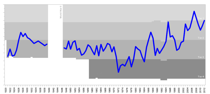 Reading F.C. league progress 1920-2012
